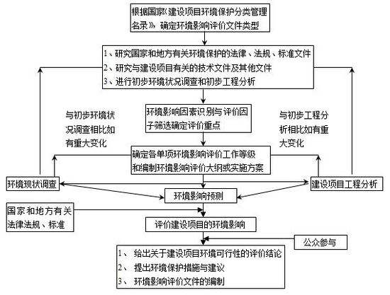 環(huán)境影響評價(jià)檢測流程