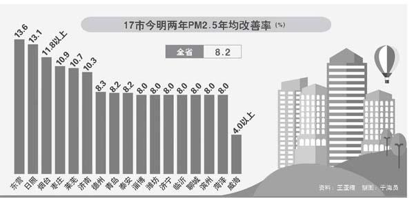 山東PM2.5發(fā)布大氣治理二期行動計劃